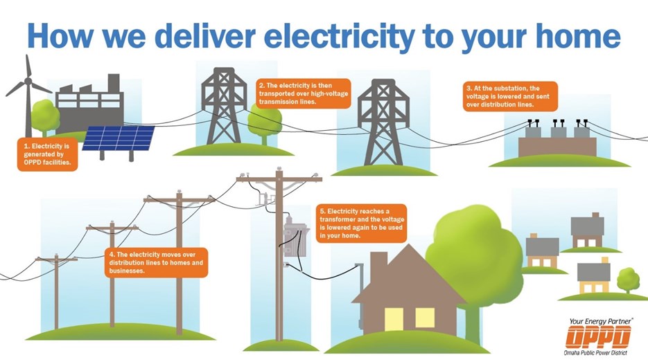 How we deliver electricity to your home infographic