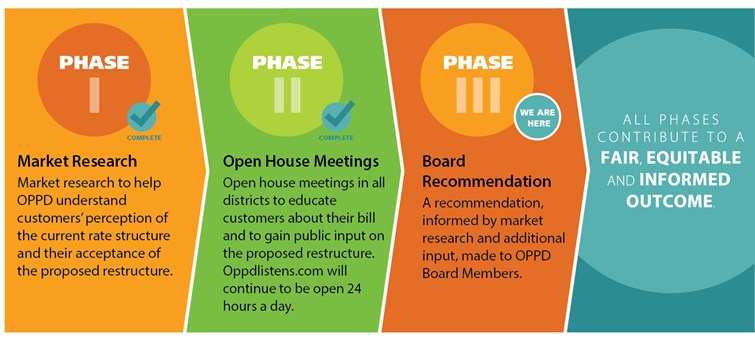 Oppd Rates Phasesprocessgraphic Public 110315 Ppt 2