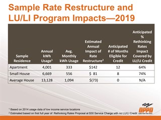 Low Usage Low Income Graph 2
