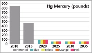 Murcury Chart