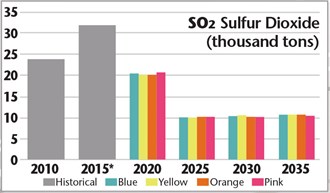 So2 Chart