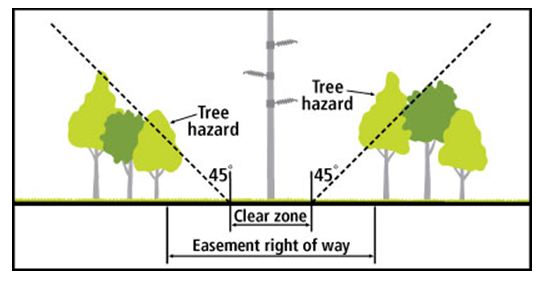 Trans Line Easement Graphic