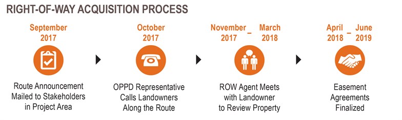 Right Of Way Acquisition Process Image