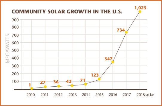 Community Solar Growth Chart
