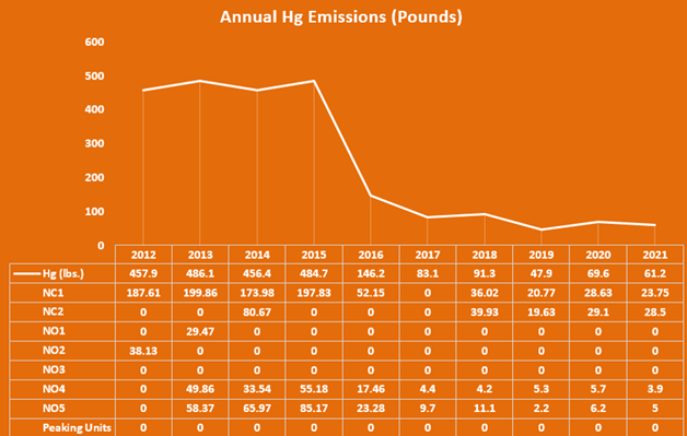 Mercury (Hg) Emissions Chart 2012-2021