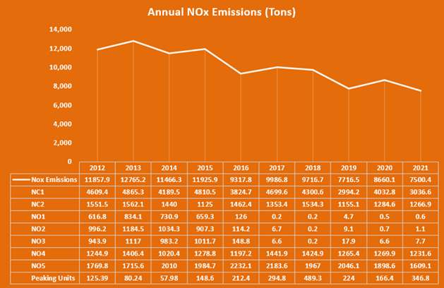 NOx Emissions Chart 2012-2021