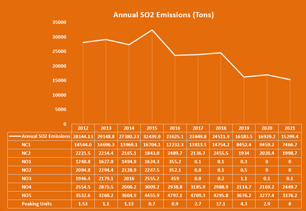 SO2 Emissions Chart 2012-2021