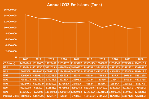 Annual CO2 Emissions Chart