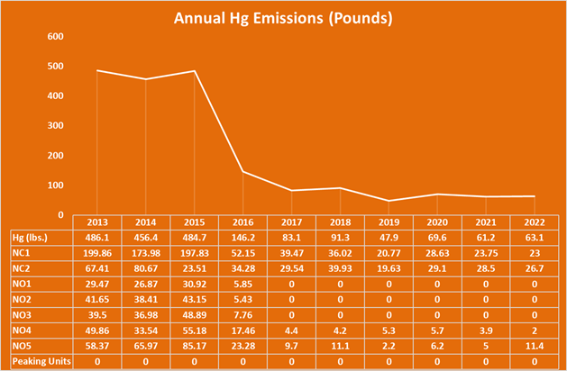 Annual Mercury emissions chart