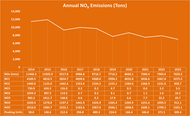 Annual NOx Emissions