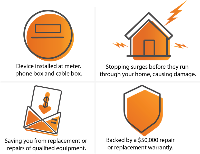 Device installed at meter, phone box and cable box. Stopping surges before they run through your home, causing damage. Saving you from replacement or repairs of qualified equipment. Backed by a $50,000 repair or replacement warranty.