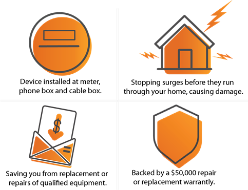 Device installed at meter, phone box and cable box. Stopping surges before they run through your home, causing damage. Saving you from replacement or repairs of qualified equipment. Backed by a $50,000 repair or replacement warranty.