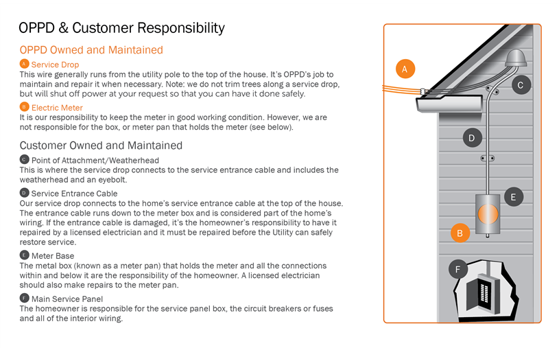 OPPD & Customer Responsibility. OPPD Owned and Maintained: A. Service Drop: This wire generally runs from the utility pole to the top of the house. It's OPPD's job to main and repair it when necessary. Note: we do not trim trees along a service drop, but will shut off power at your request so that you can have it done safely. B. Electric Meter: It is our responsibility to keep the meter in good working condition. However, we are not responsible for the box, or meter pan that holds the meter. Customer Owned and Maintained: C. Point of Attachment/Weatherhead: This is where the service drop connects to the service entrance cable and includes the weatherhead and an eyebolt. D. Service Entrance Cable: Our service drop connects to the home's service entrance cable at the top of the house. The entrance cable runs down to the meter box and is considered part of the home's wiring. If the entrance cable is damaged, it's the homeowner's responsibility to have it repaired by a licensed electrician and it must be repaired before the utility can safely restore service. E. Meter Base: The metal box (known as a meter pan) that holds the meter and all the connections within and below it are the responsibility of the homeowner. A licensed electrician should also make repairs to the meter pan. F. Main Service Panel: The homeowner is responsible for the service panel box, the circuit breakers or fuses and all of the interior wiring.