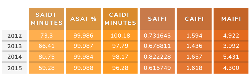 In 2012, OPPD's SAIDI minutes were 73.3, ASAI was 99.986%, CAIDI minutes were 100.18, SAIFI was 0.731643, CAIFI was 1.594 and MAIFI was 4.922. In 2013, OPPD's SAIDI minutes were 66.41, ASAI was 99.987%, CAIDI minutes were 97.79, SAIFI was 0.678811, CAIFI was 1.436 and MAIFI was 3.992. In 2014, OPPD's SAIDI minutes were 80.75, ASAI was 99.984%, CAIDI minutes were 98.17, SAIFI was 0.822228, CAIFI was 1.657 and MAIFI was 5.431. In 2015, OPPD's SAIDI minutes were 59.28, ASAI was 99.988%, CAIDI minutes were 96.28, SAIFI was 0.615749, CAIFI was 1.618 and MAIFI was 4.300.