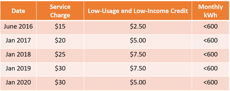 Low-Usage and Low-Income Credit Chart