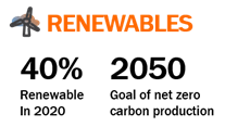 40% renewables in 2020. 2050 goal of net zero carbon production.