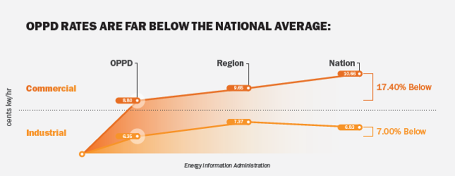 OPPD rates are far below the National average