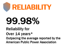99.98% reliability for over 14 years outpacing the average reported by the American Public Power Association.