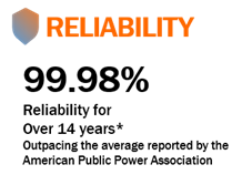 Reliability: 99.98% reliability for over 14 years. Outpacing the average reported by the American Public Power Association.