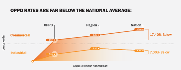 Illustration of OPPD rates far below the national average