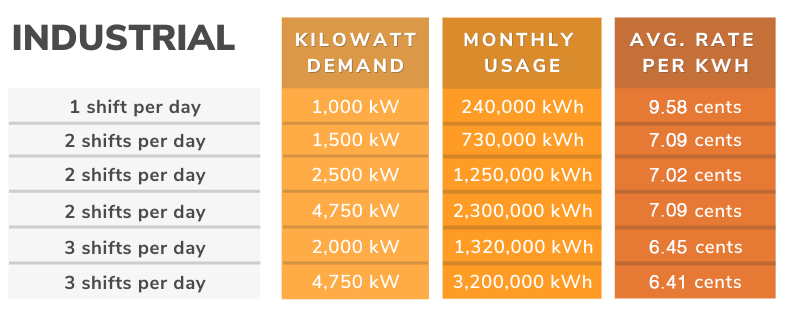 Industrial average rate per kWh chart