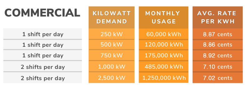 Commercial average rate per kWh chart