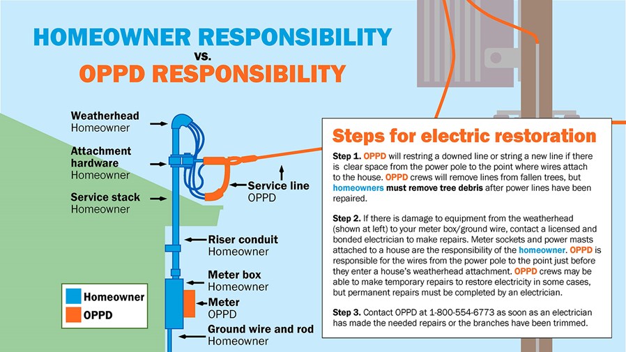 Homeowner vs OPPD responsibility