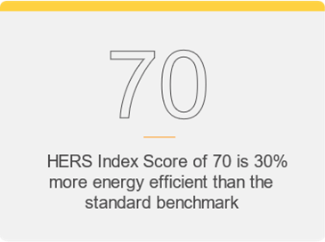 70: HERS Index Score of 70 is 30% more energy efficient than the standard benchmark