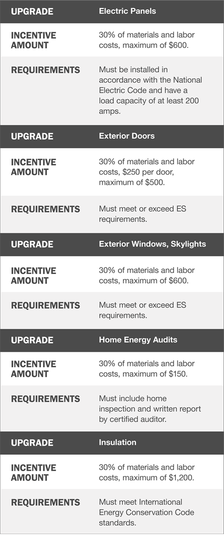 Upgrade: Electric Panels. Incentive Amount: 30% of materials and labor costs, maximum of $600. Requirements: Must be installed in accordance with the National Electric Code and have a load capacity of at least 200 amps. Upgrade: Exterior Doors. Incentive Amount: 30% of materials and labor costs, $250 per door, maximum of $500. Requirements: Must meet or exceed ES requirements. Upgrade: Exterior Windows, Skylights. Incentive Amount: 30% of materials and labor costs, maximum of $600. Requirements: Must meet or exceed ES requirements. Upgrade: Home Energy Audit. Incentive Amount: 30% of materials and labor costs, maximum of $150. Requirements: Must include home inspection and written report by certified auditor. Upgrade: Insulation. Incentive Amount: 30% of materials and labor costs, maximum of $1,200. Requirements: Must meet international Energy Conservation Code standards.