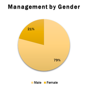 Management by gender