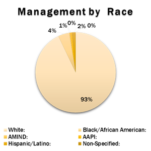 Management by race