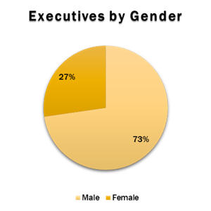 Executives by gender