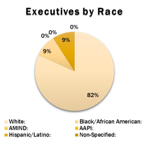 Executives by race