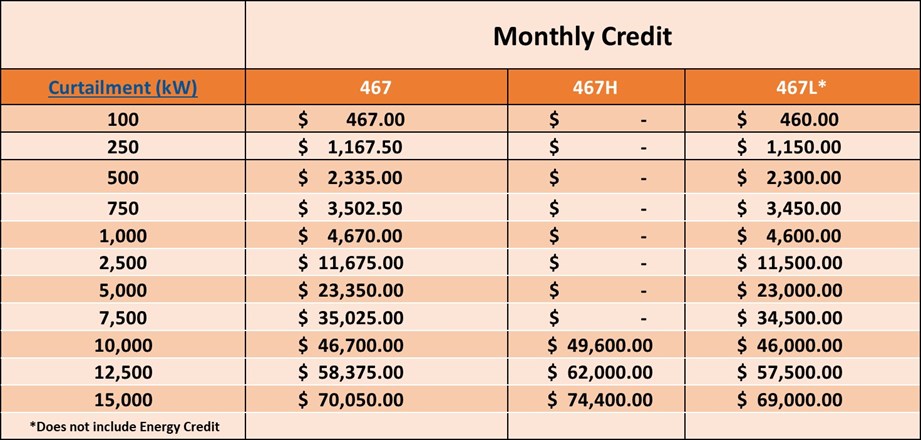 Business Curtailment Monthly Credit Chart