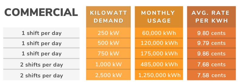 Commercial rate chart