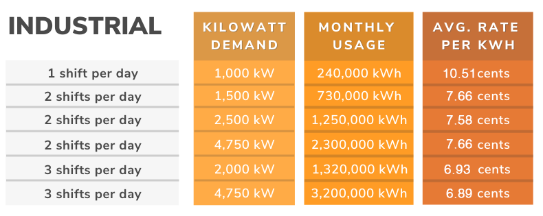 Industrial Rate Chart