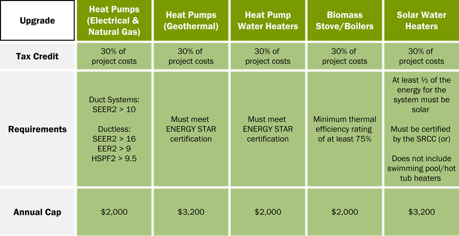 Table of heating and cooling upgrades, tax credits, requirements, and annual caps. Upgrade your electrical and natural gas heat pumps and get a tax credit for 30% of project costs. It is required to have SEER2 duct system greater than 10, or ductless systems SEER2 greater than 16, EER2 greater than 9, or HSPF2 greater than 9.5. The annual cap is $2,000. Upgrade your geothermal heat pumps and get a tax credit for 30% of project costs. The system is required to meet energy star certification. The annual cap is $3,200. Upgrade your heat pump water heaters and get a tax credit for 30% of project costs. The system is to meet energy star certification. The annual cap is $2,000. Upgrade your biomass stove/boilers and get a tax credit for 30% of project costs. The system is required to have a minimum thermal efficiency rating of at least 75%. The annual cap is $2,000. Upgrade your solar water heaters and get a tax credit for 30% of project costs. At least half of the energy for the system must be solar. It must be certified by the SRCC or not include swimming pool/hot tub heaters. The annual cap is $3,200.