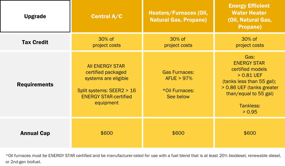 Table of heating and cooling upgrades, tax credits, requirements, and annual caps. Upgrade your Central A/C and get a tax credit for 30% of project costs. All ENERGY STAR certified packaged systems are eligible. Split systems that are SEER2 greater than 16 and are energy star-certified are eligible. The annual cap is $600. Upgrade your oil, natural gas, or propane heaters/furnaces and get a tax credit for 30% of project costs. Gas furnaces must be AFUE greater than 97%. Oil furnaces must be energy star-certified and be manufacturer-rated for use with a fuel blend that is at least 20% biodiesel, renewable diesel, or 2nd-gen biofuel. The annual cap is $600. Upgrade your oil, natural gas or propane energy-efficient water heater and get a tax credit for 30% of project costs. Gas systems must be energy star-certified models greater than 0.81 UEF (tanks less than 55 gal) or greater than 0.86 UEF (tanks greater than or equal to 55 gal). Tankless systems must be greater than 0.95. The annual cap is $600.