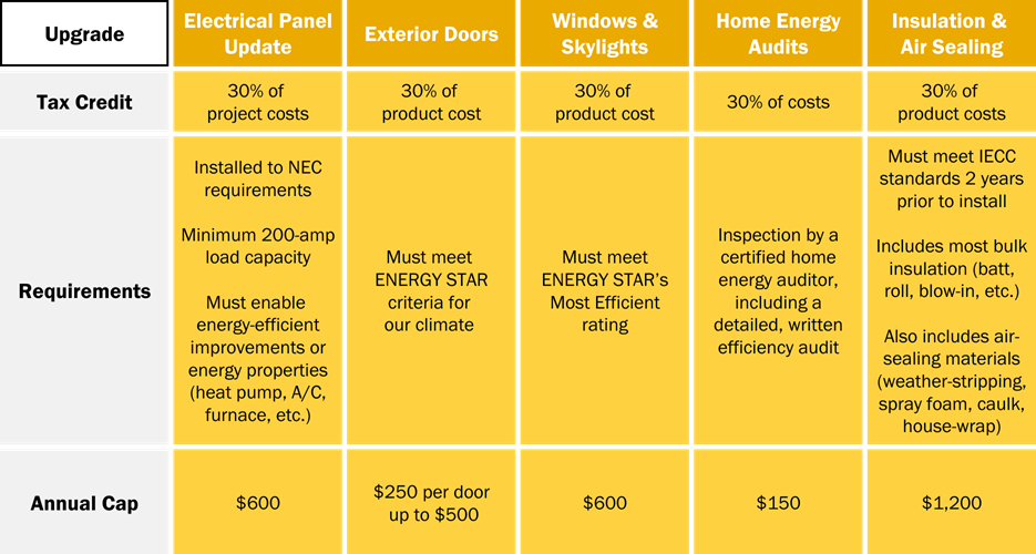 Table of home exterior efficiency upgrades, tax credits, requirements, and annual caps. Upgrade your electrical panel and get a tax credit for 30% of project costs. The install must meet NEC requirements. It must have a minimum 200-amp load capacity. It must enable energy-efficient improvements or energy properties (heat pump, A/C, furnace, etc.) The annual cap is $600. Upgrade your exterior doors and get a tax credit for 30% of product cost. Exterior doors must meet energy star criteria for our climate. The annual cap is $250 per door, up to $500. Upgrade your windows and skylights and get a tax credit for 30% of product cost. Must meet energy star’s most efficient rating. The annual cap is $600. Complete home energy audits and get a tax credit for 30% of costs. Inspection must be completed by a certified home energy auditor and include a detailed, written efficiency audit. The annual cap is $150. Upgrade your insulation and air sealing and get a tax credit for 30% of product costs. Must meet IECC standards 2 years prior to install. Includes most bulk insulation (batt, roll, blow-in, etc.). Also includes air-sealing materials (weather-stripping, spray foam, caulk, house-wrap). The annual cap is $1,200.