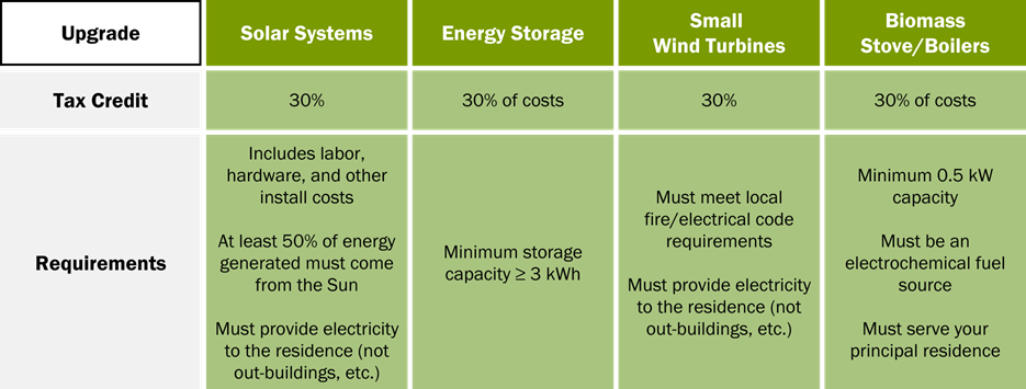 Table of clean energy generation and storage upgrades, tax credits, and requirements. Upgrade your solar systems and get a tax credit for 30%. Includes labor, hardware, and other install costs. At least 50% of energy generated must come from the Sun. Must provide electricity to the residence (not out-buildings, etc.). Upgrade your small wind turbines and get a tax credit for 30%. Must meet local fire/electrical code requirements. Must provide electricity to the residence (not out-buildings, etc.). Upgrade your biomass stove/boilers and get a tax credit for 30% of costs. Must have a minimum 0.5 kW capacity. Must be an electrochemical fuel source. Must serve your principal residence.