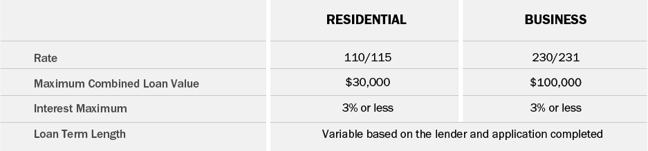 Residential rates 110/115 can get a maximum combined loan value of $30,000. The interest maximum is 3% or less. The loan term length varies based on the lender and application completed. Business rates 230/231 can get a maximum combined loan value of $100,000. The interest maximum is 3% or less. The loan term length varies based on the lender and application completed.