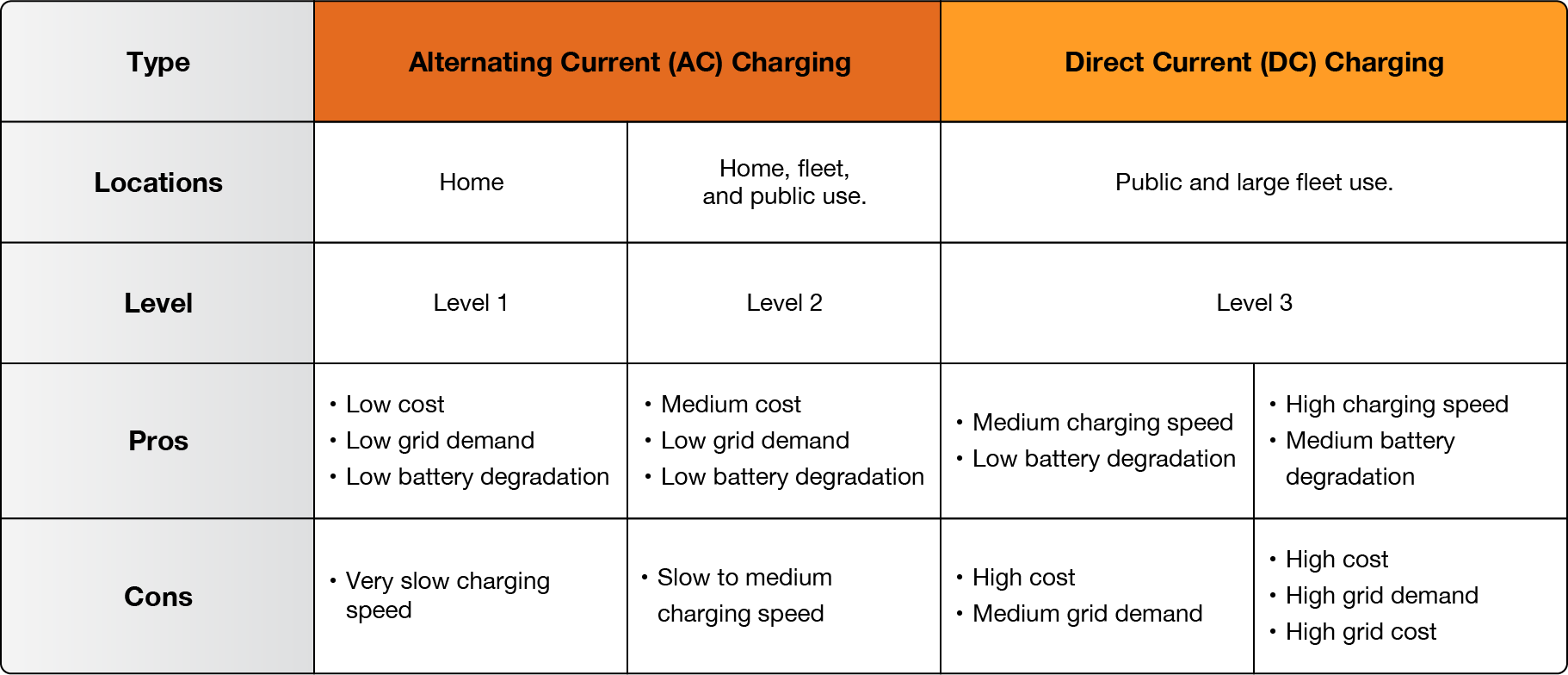 Table showing locations, levels, pros and cons for alternating current (AC) charging and direct current (DC) charging. Alternating current (AC) charging level 1 is done at home. The pros are it's low cost, low grid demand and low battery degradation. The con is it's a very slow charging speed. Alternating current (AC) charging level 2 can be at home, fleet and public use. The pros are it's medium cost, low grid demand and low battery degradation. The con is it's slow to medium charging speed. Direct current (DC) charging can level is for public and large fleet use. Pros include medium to high charging speed and low to medium battery degradation. Cons include high costs, medium to high grid demand and high grid cost.