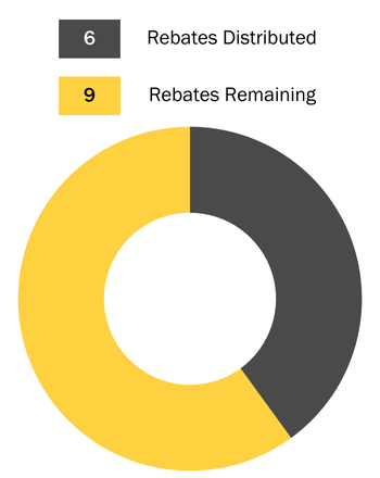 6 solar rebates have been distributed. 9 solar rebates are remaining.