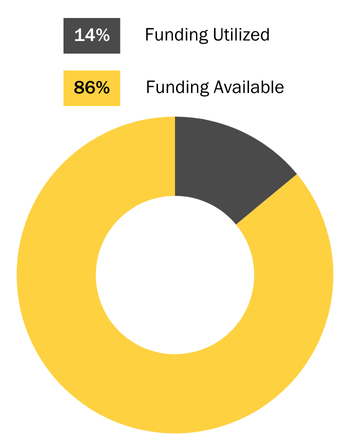 14% of funding has been utilized. 86% of business rebates are available.