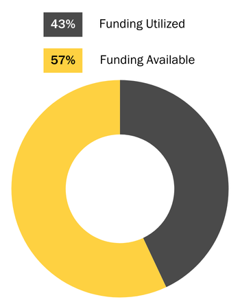 43% of funding has been utilized. 57% of business rebates are available.