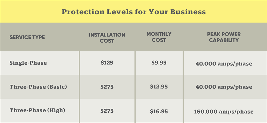 Protection level for your business. For a single-phase service the installation cost is $125 and the monthly cost is $9.95. The peak power capability is 40,000 amps/phase/ For a three-phase (basic) service the installation cost is $275 and the monthly cost is $12.95. The peak power capability is 40,000 amps/phase. For a three-phase (high) service the installation cost is $275 and the monthly cost is $16.95. The peak power capability is 160,000 amps/phase.